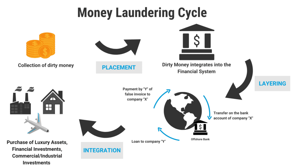 Money_Laundering_Cycle